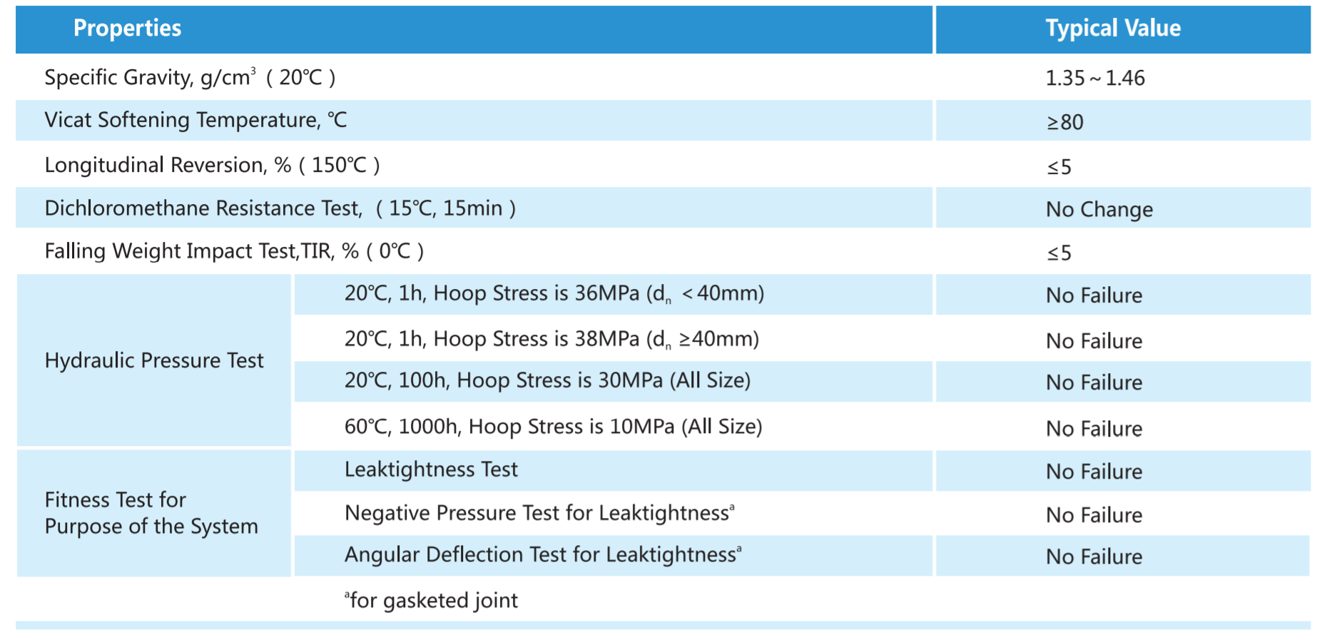 PVC-U Water Supply Pipe Physical Properties