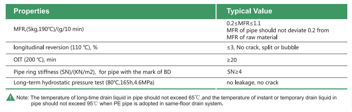 HDPE Same-Floor Drain System Physical Properties
