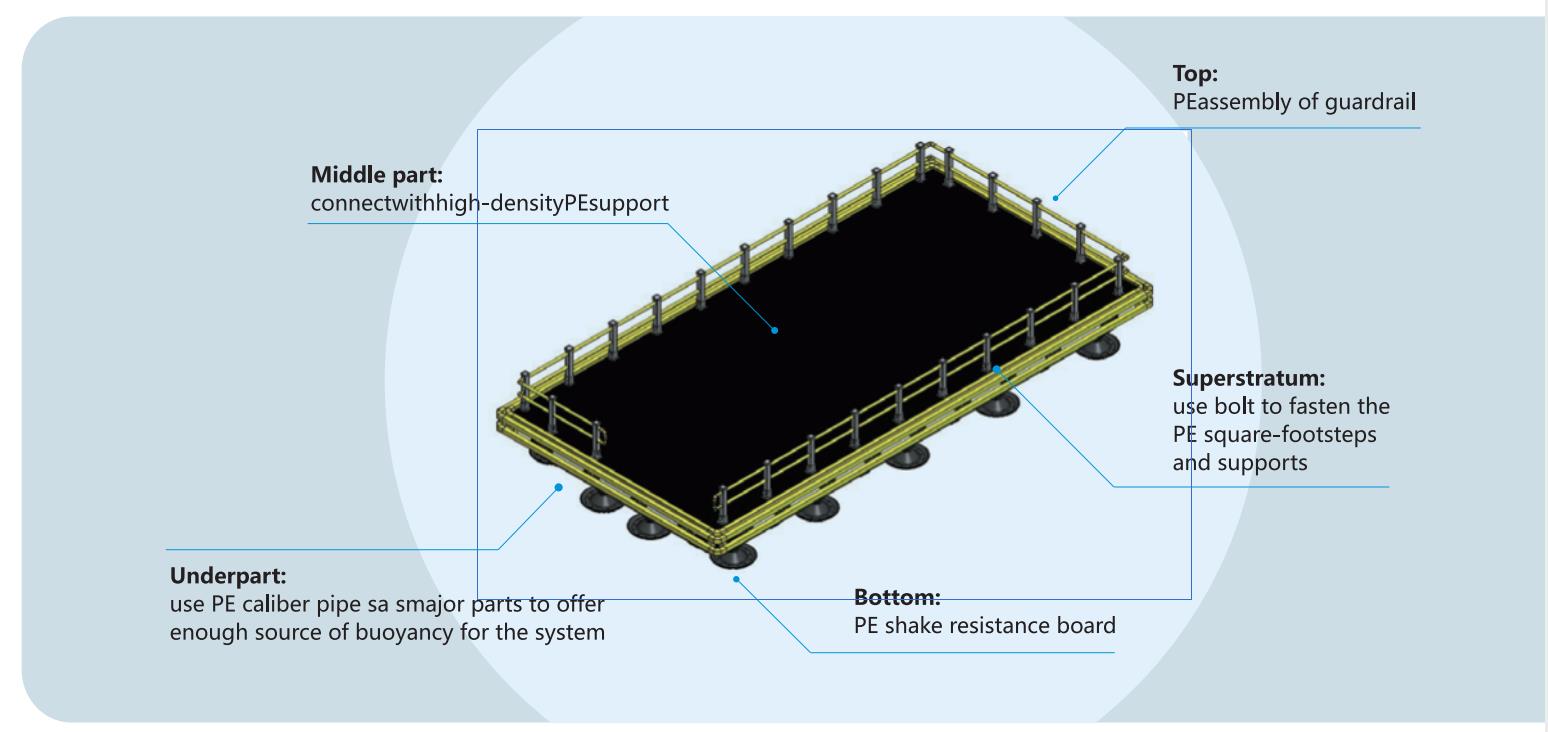 Water Recreation Platform Product Usage